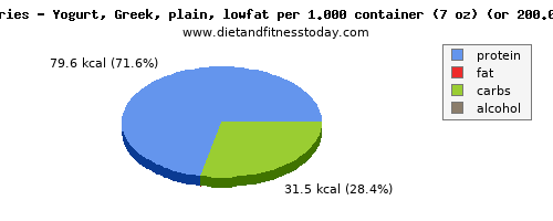 total fat, calories and nutritional content in fat in low fat yogurt